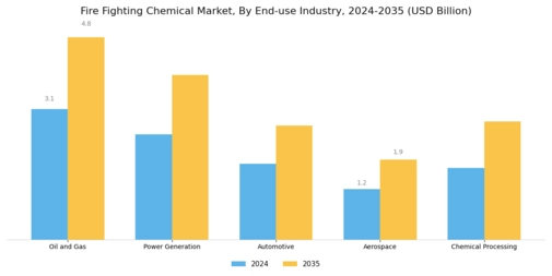 Fire Fighting Chemical Market Segment Image 2