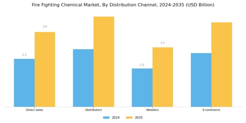 Fire Fighting Chemical Market Segment Image 3