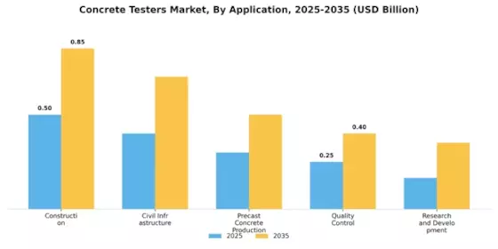 Concrete Testers Market Segment Image 1