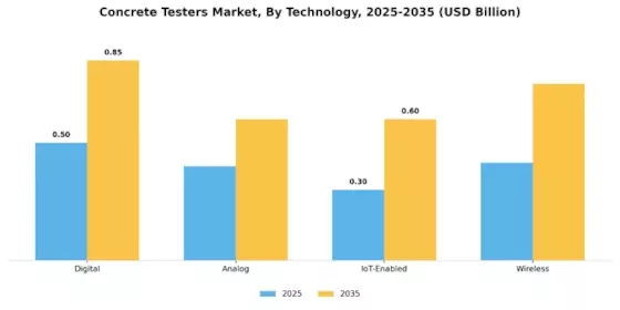 Concrete Testers Market Segment Image 4