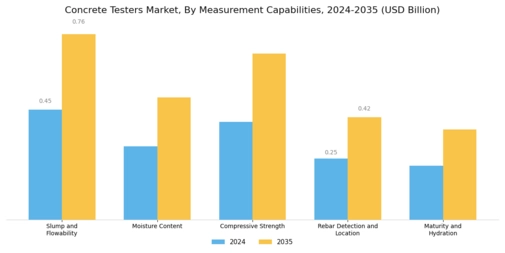 Concrete Testers Market Segment Image 2