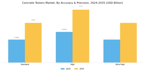 Concrete Testers Market Segment Image 3