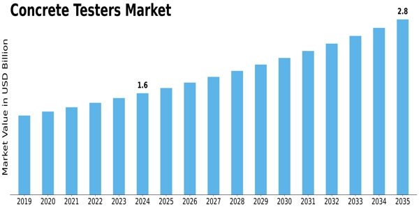Concrete Testers Market Size