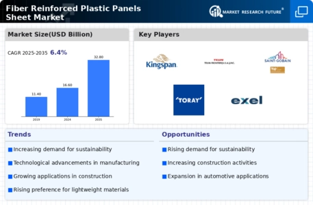 Fiber Reinforced Plastic Panels Sheet Market
 Infographic