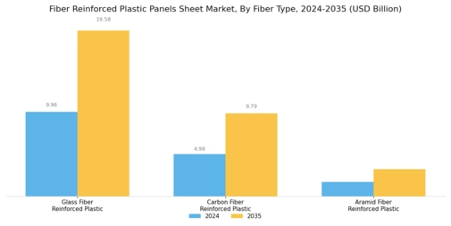 Fiber Reinforced Plastic Panels Sheet Market
 Segment Image 1