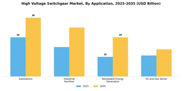 High Voltage Switchgear Market Segment Image 0