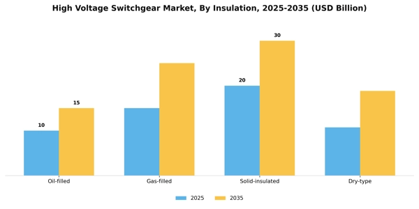 High Voltage Switchgear Market Segment Image 1