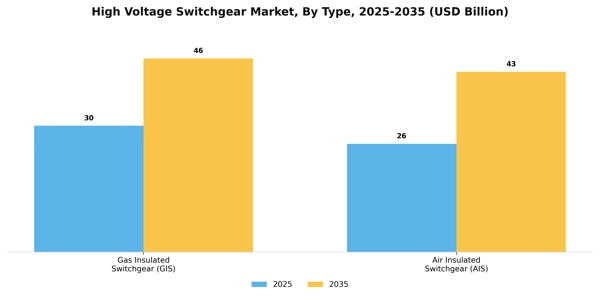 High Voltage Switchgear Market Segment Image 2