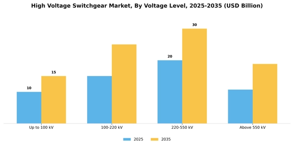 High Voltage Switchgear Market Segment Image 3