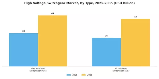 High Voltage Switchgear Market Segment Image 0