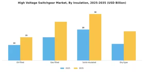 High Voltage Switchgear Market Segment Image 3