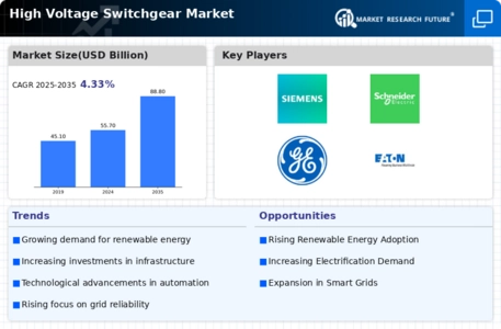 High Voltage Switchgear Market Infographic