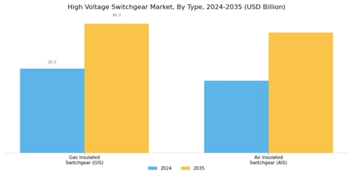 High Voltage Switchgear Market Segment Image 0