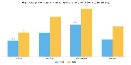 High Voltage Switchgear Market Segment Image 3