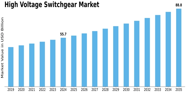 High Voltage Switchgear Market Size