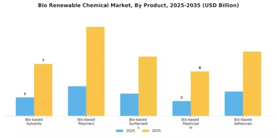 Bio Renewable Chemical Market Segment Image 1