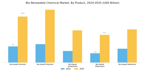 Bio Renewable Chemical Market Segment Image 1