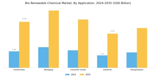 Bio Renewable Chemical Market Segment Image 2