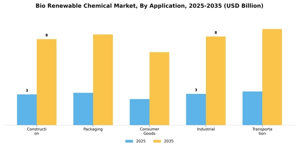 Bio Renewable Chemical Market Segment Image 0