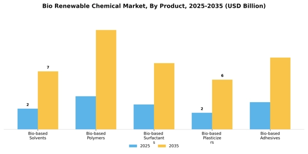 Bio Renewable Chemical Market Segment Image 2