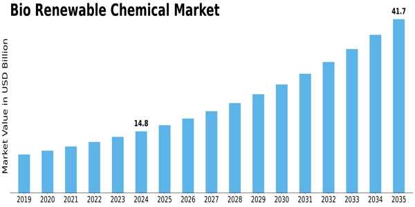 Bio Renewable Chemical Market Size