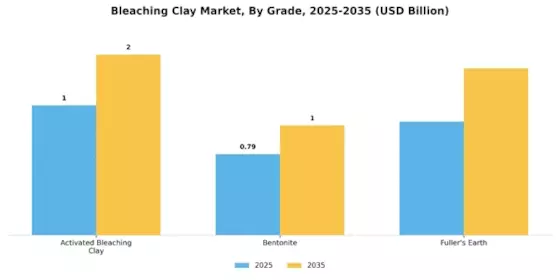 Bleaching Clay Market Segment Image 1