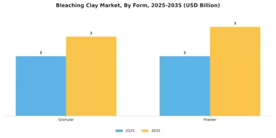 Bleaching Clay Market Segment Image 2