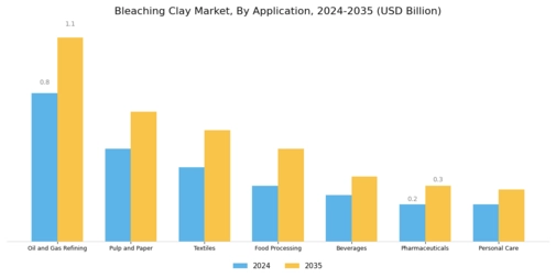 Bleaching Clay Market Segment Image 0