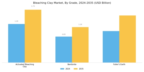 Bleaching Clay Market Segment Image 1