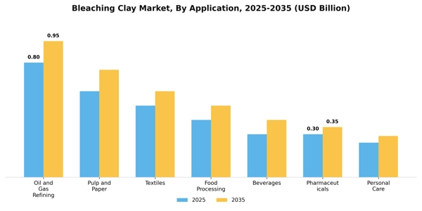 Bleaching Clay Market Segment Image 0