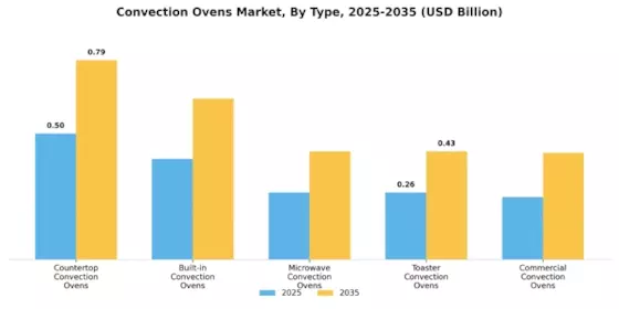 Convection Ovens Market Segment Image 0