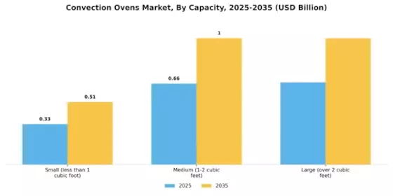 Convection Ovens Market Segment Image 1