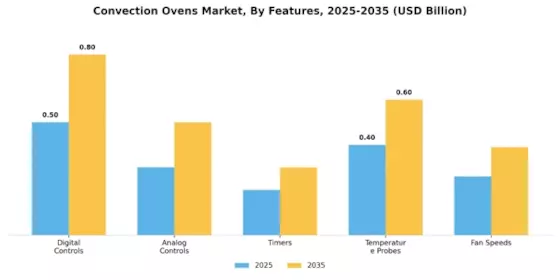 Convection Ovens Market Segment Image 2