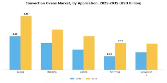 Convection Ovens Market Segment Image 4