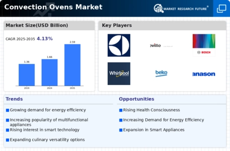 Convection Ovens Market Infographic