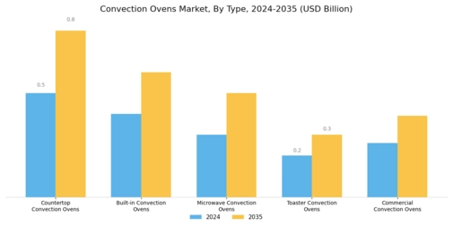 Convection Ovens Market Segment Image 0