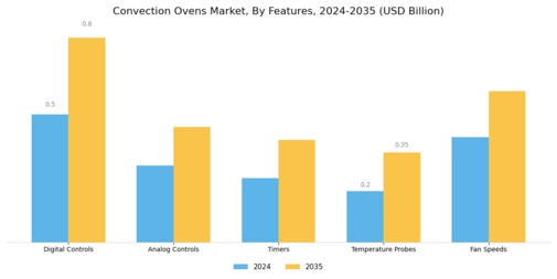Convection Ovens Market Segment Image 2