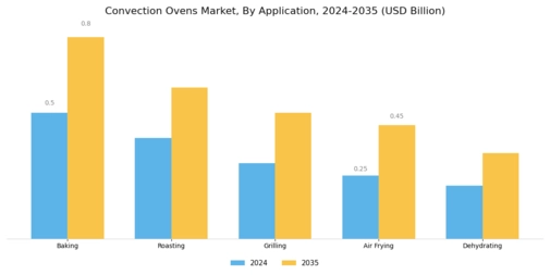 Convection Ovens Market Segment Image 4