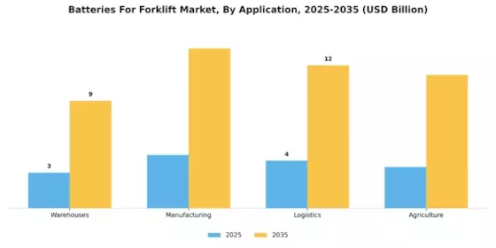 Batteries For Forklift Market Segment Image 1