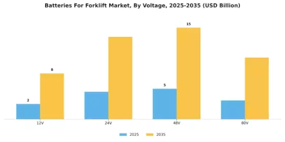 Batteries For Forklift Market Segment Image 4