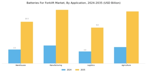 Batteries For Forklift Market Segment Image 1