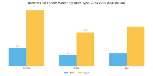 Batteries For Forklift Market Segment Image 2
