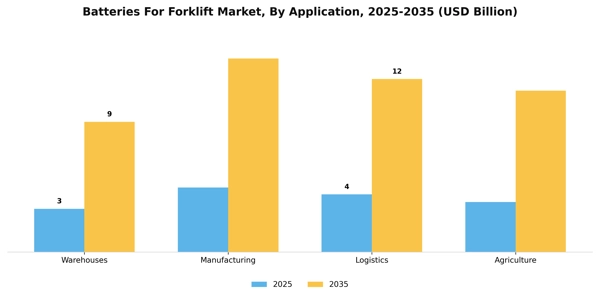 Batteries For Forklift Market Segment Image 0