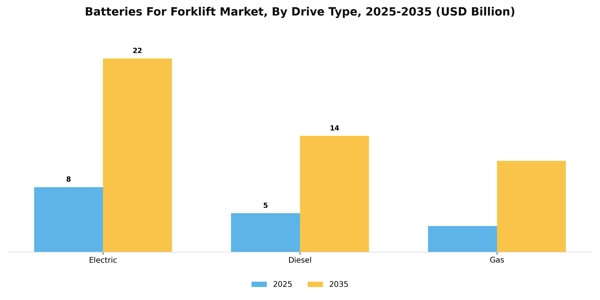 Batteries For Forklift Market Segment Image 3