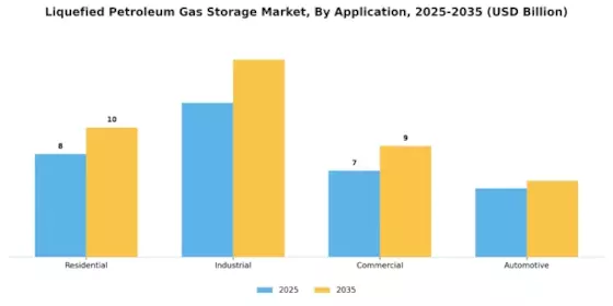 Liquefied Petroleum Gas Storage Market Segment Image 0