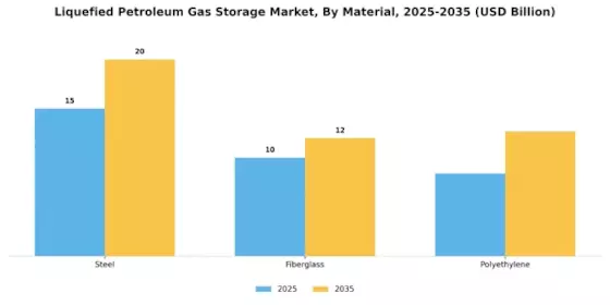 Liquefied Petroleum Gas Storage Market Segment Image 2