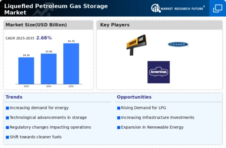 Liquefied Petroleum Gas Storage Market Infographic