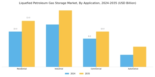 Liquefied Petroleum Gas Storage Market Segment Image 0