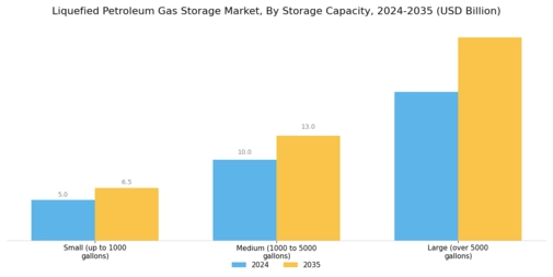 Liquefied Petroleum Gas Storage Market Segment Image 1