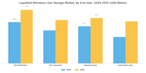 Liquefied Petroleum Gas Storage Market Segment Image 3